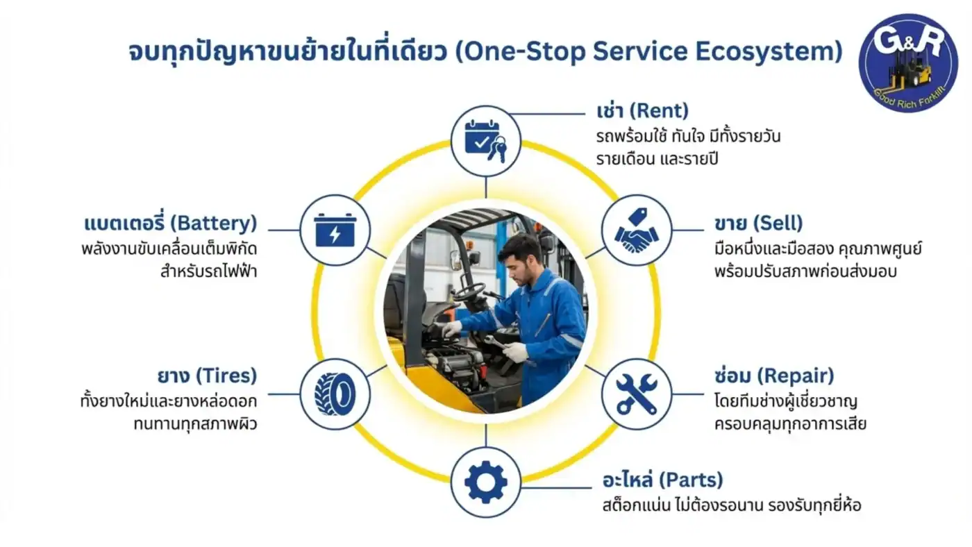 บริการรถโฟล์คลิฟท์ ซ่อม ขาย เช่ารถ forklift ของ บริษัท กู๊ด แอนด์ ริช เพาเวอร์พลัส จำกัด