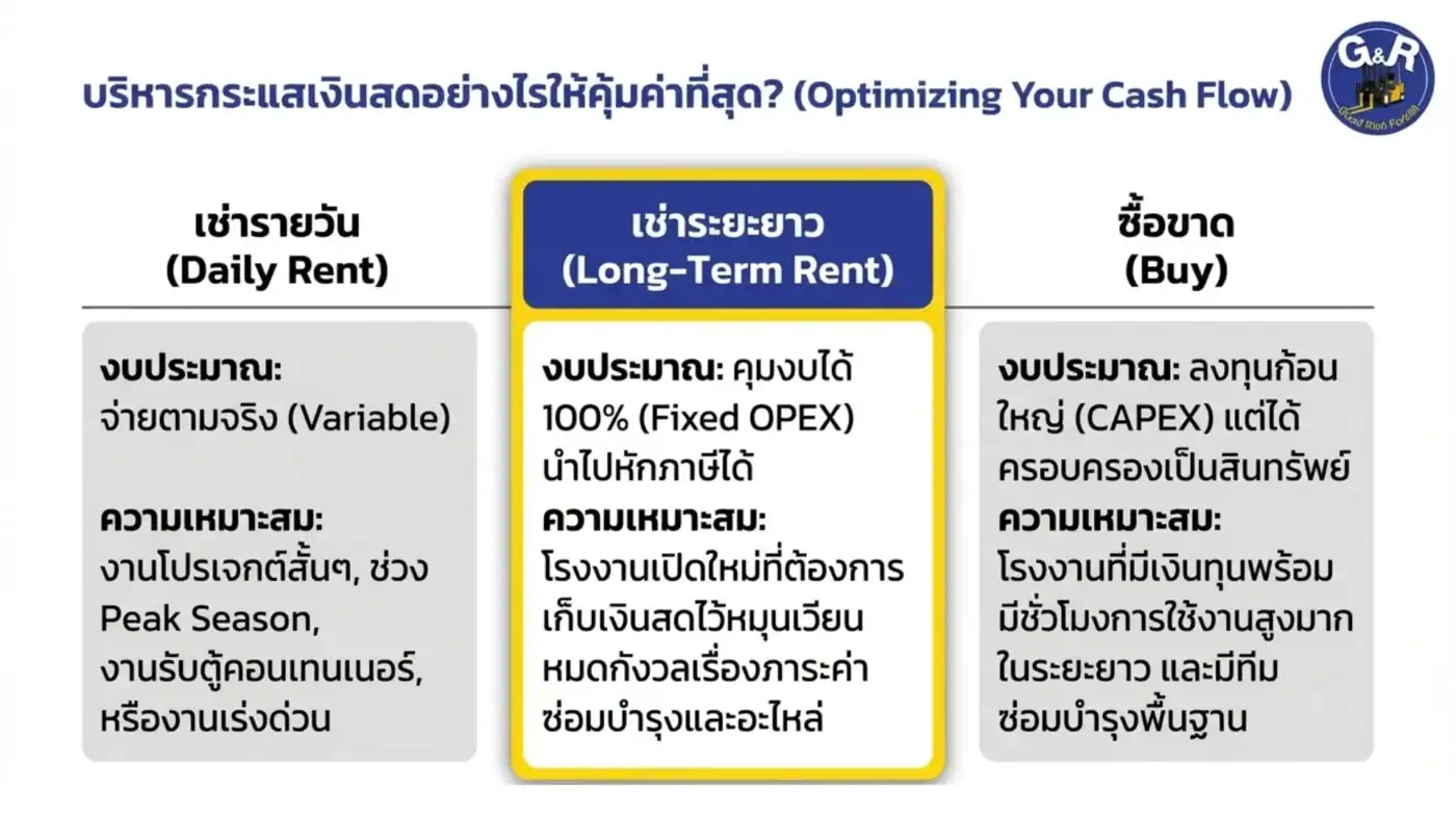 เปรียบเทียบ เช่ารถโฟล์คลิฟท์รายวัน กับ เช่ารถโฟล์คลิฟท์ระยะยาว และการซื้อขาดรถโฟล์คลิฟท์ forklift บริษัท กู๊ด แอนด์ ริช เพาเวอร์พลัส จำกัด