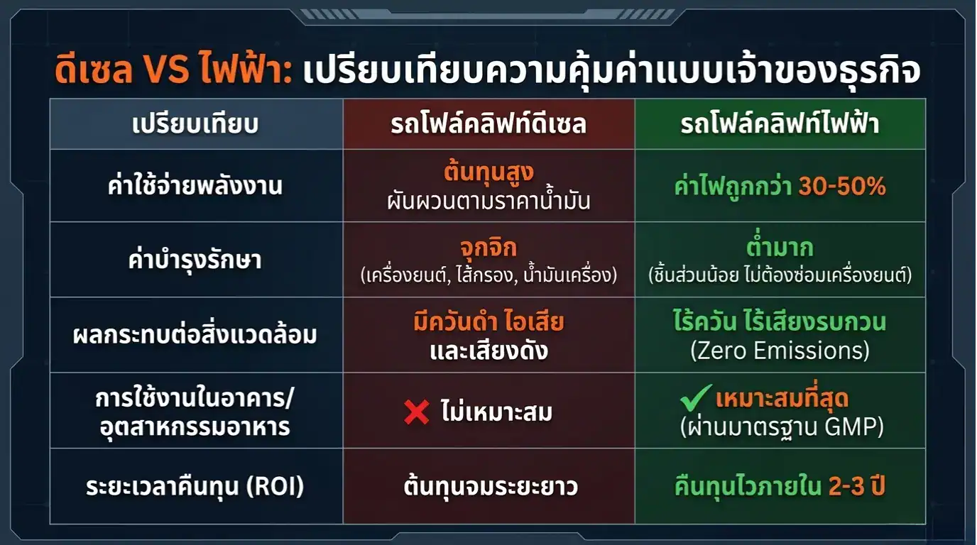 เปรียบเทียบรถโฟล์คลิฟท์ไฟฟ้า vs ดีเซล บริษัท กู๊ด แอนด์ ริช เพาเวอร์พลัส บริษัทขาย รถโฟล์คลิฟท์ไฟฟ้า sale Electric Forklift