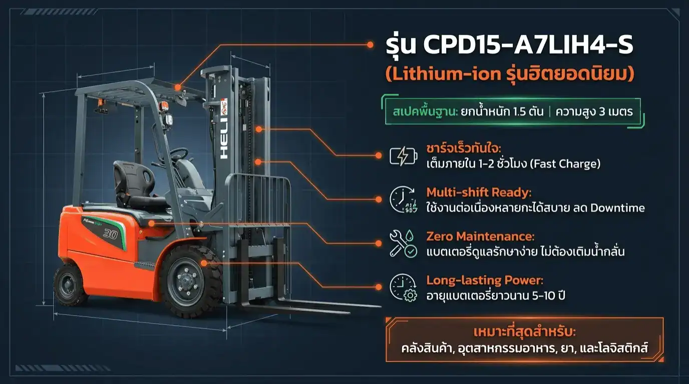 ขายรถโฟล์คลิฟท์ไฟฟ้า แบรนด์ HELI รุ่น CPD15-A7LIH4-S Lithium-ion Battery แบตเตอรี่ลิเธียม รับน้ำหนัก เริ่มต้น 1.5ตัน ถึง 10ตัน บริษัท กู๊ด แอนด์ ริช เพาเวอร์พลัส บริษัทขาย รถโฟล์คลิฟท์ไฟฟ้า sale Electric Forklift 電動叉車